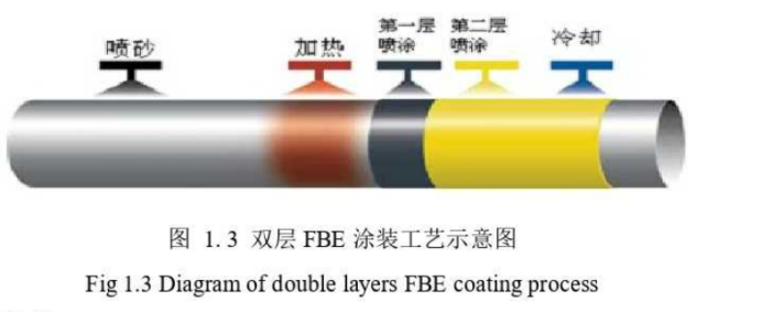 你不知道吧？石油天然气管道上也能用粉末涂料！