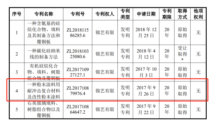 这家粉末涂料原材料企业冲刺科创板上市！公司董事长身价有望翻倍