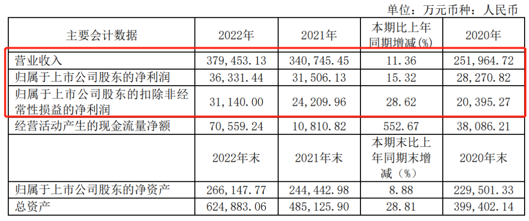 头部企业2022年营收13.9亿，净利润6695万；聚酯销量8.27万吨，同比增长13.96%