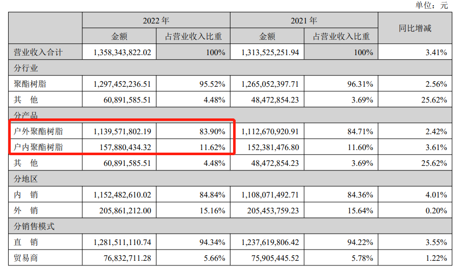 知名粉末聚酯企业去年营收13.58亿元，同比增长3.41%