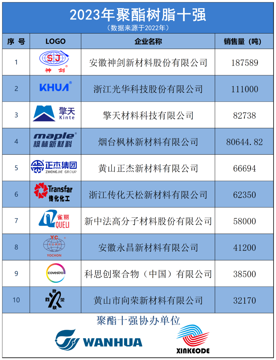 重磅！2023年“粉末聚酯十强”榜单正式出炉