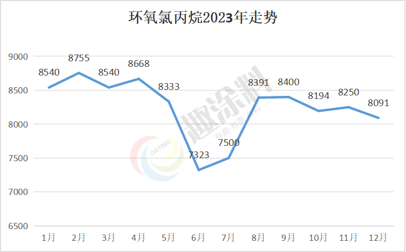 2023粉末涂料全年原材料价格总结 | 市场冷清、需求低迷、利润消失…