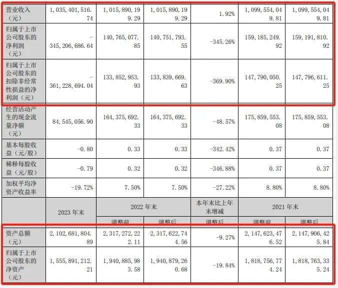 突发！这家树脂企业2023年亏损逾3亿元