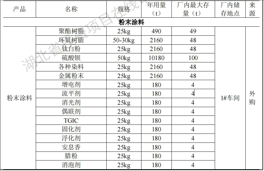 年产1.8万吨！建设35条热固性粉末涂料生产线