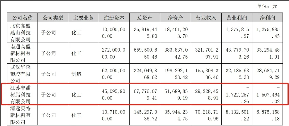 聚酯企业干了大半年亏损150.75万元！营收2922.85万元