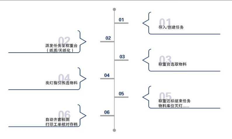 深圳卓鑫联AWS智能称重管理系统：重塑粉末涂料生产新生态