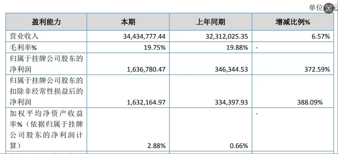 净利润增长372.59%！这家粉末涂料上半年营收净利双增v