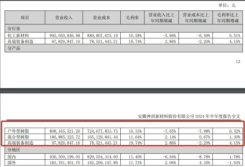 聚酯龙头2024年上半年实现销售9.86万吨！