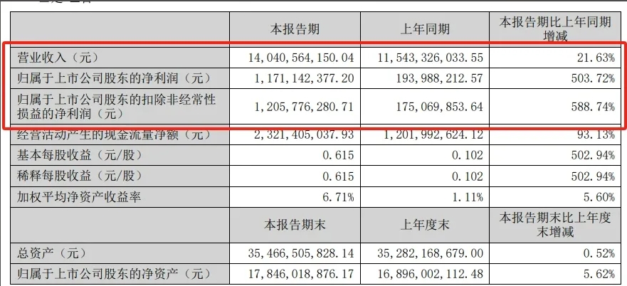 企业化工新材料业务实现营收95.11亿元！粉末涂料行业繁荣助推上游业绩大幅回暖