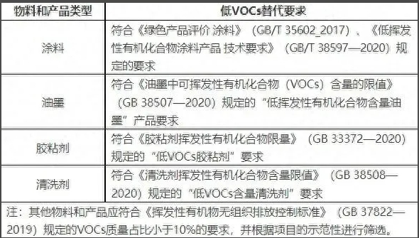 重点行业挥发性有机物源头减排示范项目，征选活动开始啦！