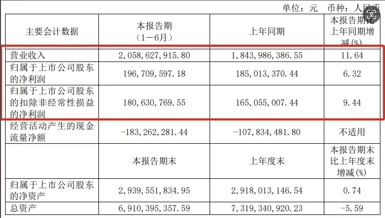 稳健增长！擎天材料2024年上半年业绩出炉！