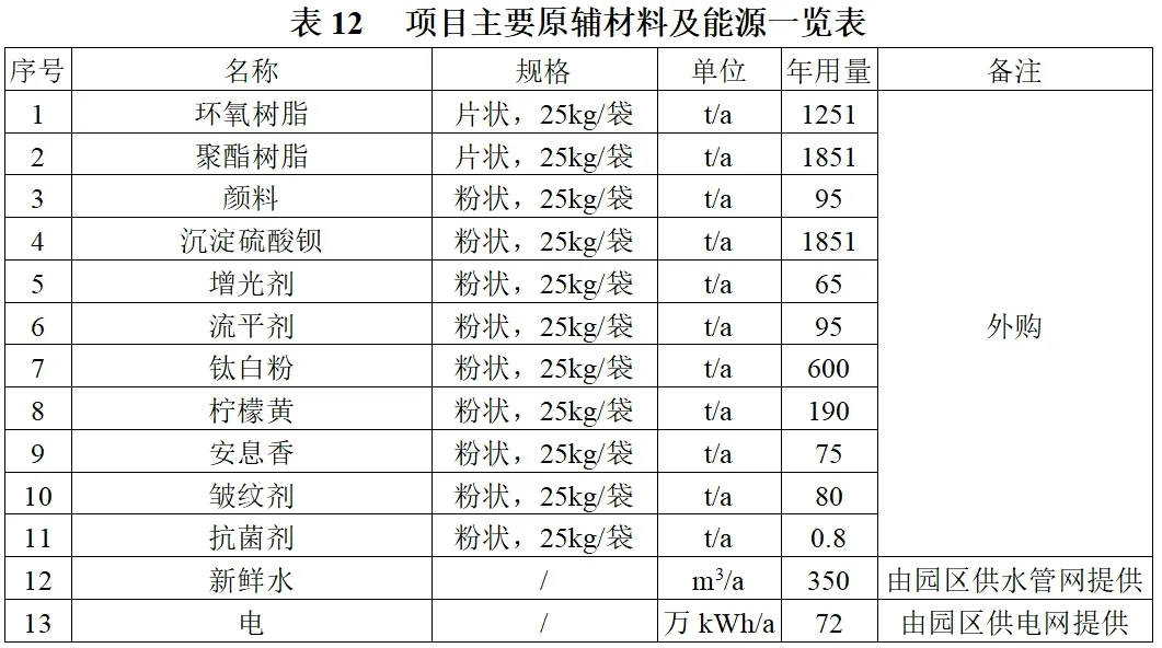 药企供应商斥资6000万进军粉末涂料行业，市场竞争加剧！