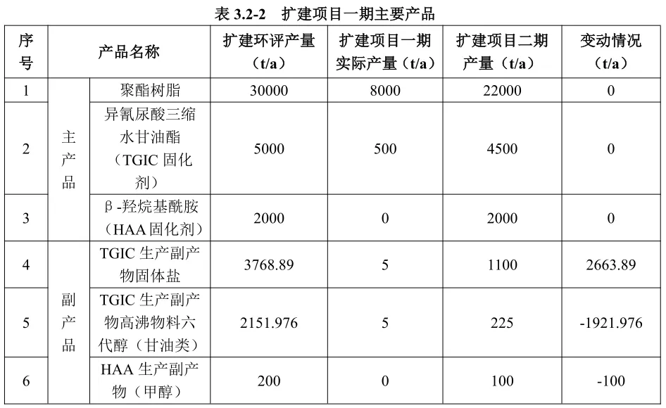 年产37000吨聚酯树脂、TGIC固化剂项目竣工验收！