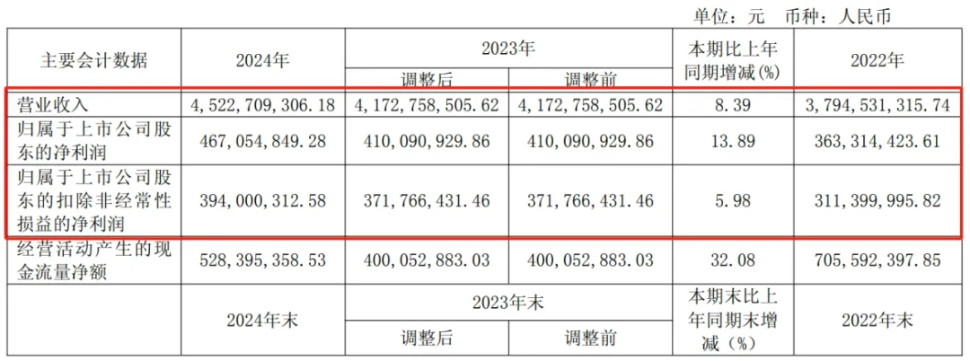 空谈误国，实干兴邦，知名涂企再度实现收入利润双增长！