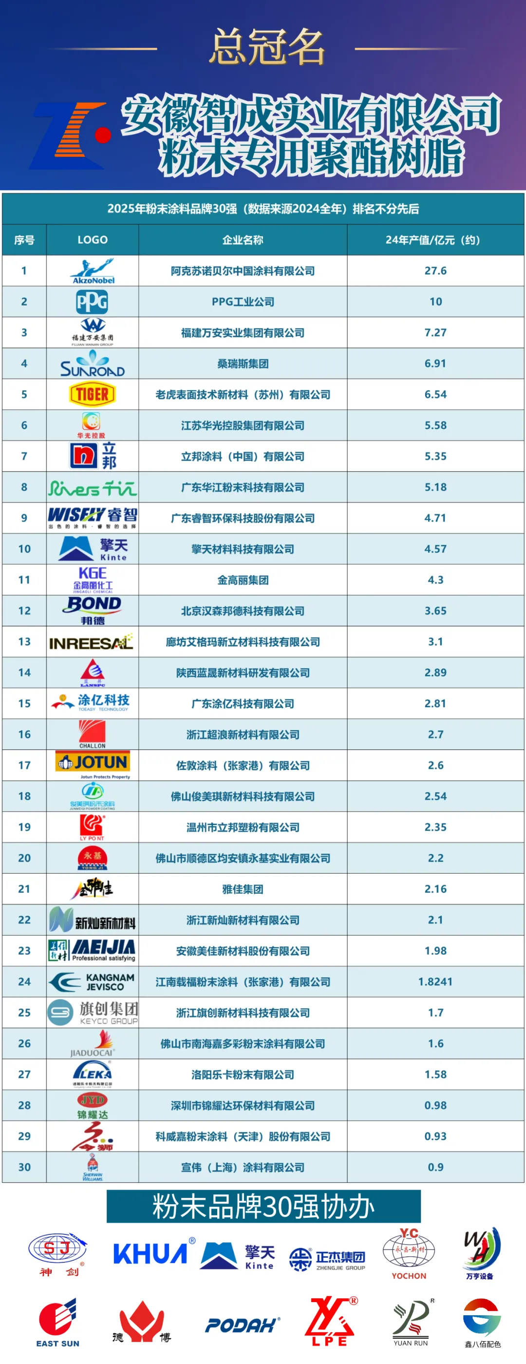 “品牌”论剑！粉末涂料行业品牌30强重磅揭晓！