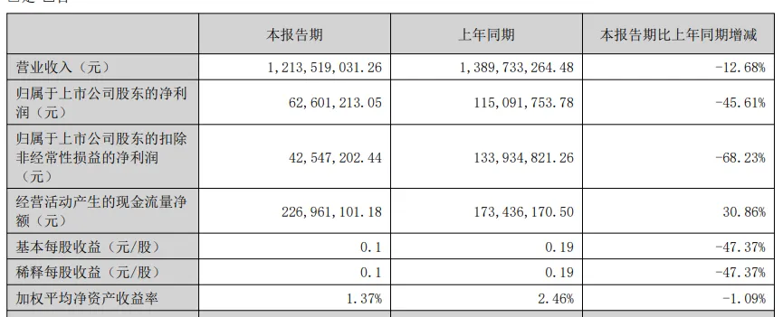 看看这家喷粉企业上半年业绩怎么样