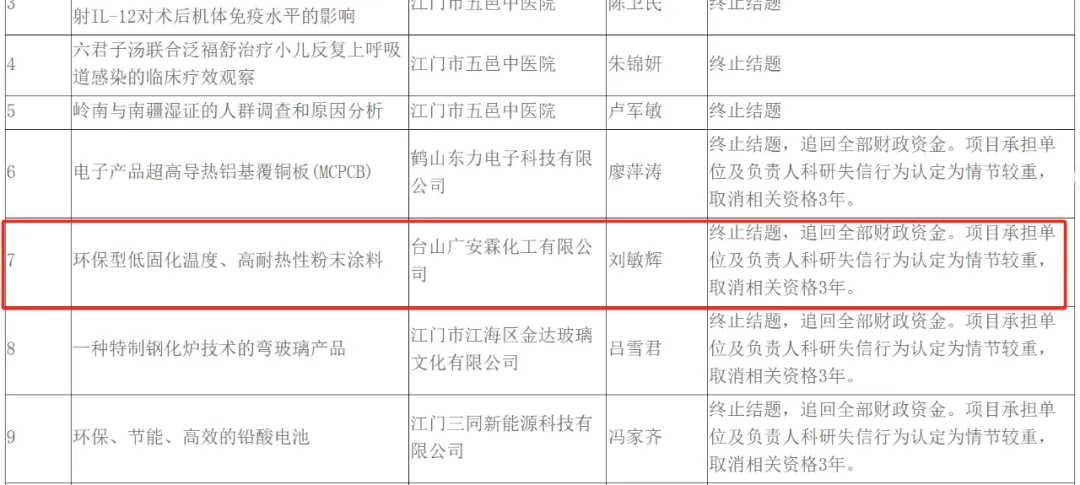 终止结题，追回全部财政资金！一粉末涂料企业被取消相关资格3年