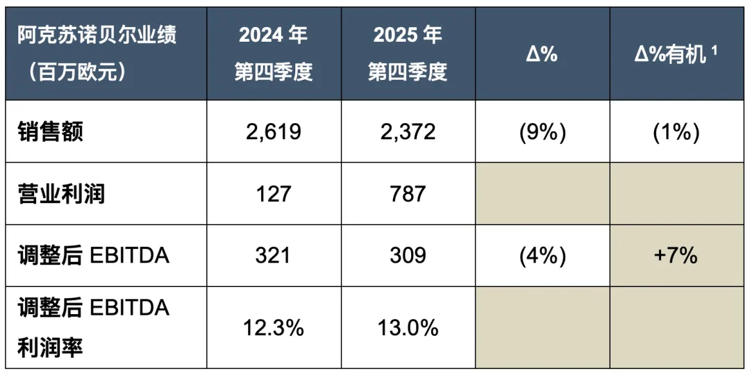 粉末涂料巨头阿克苏诺贝尔年报发布！数据详细分析