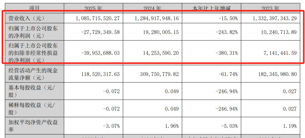 “同台不同命”！一家亏了近三千万，一家却狂赚2.1亿！（涉粉末涂料业务）