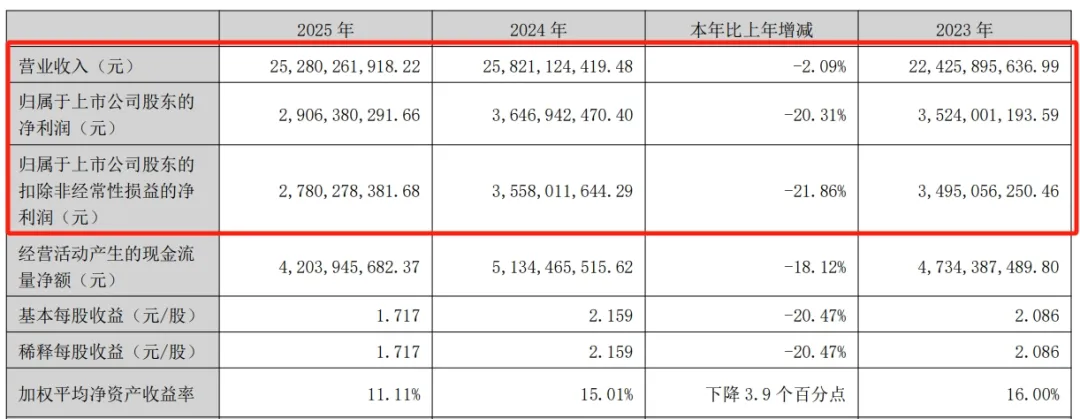 2025涂料圈业绩大洗牌：有人狂赚27亿，有人亏13亿，赛道比努力更值钱