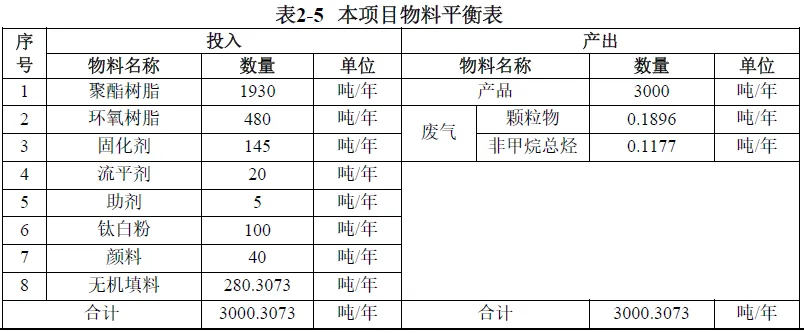 三十多年老涂料厂扩建粉末涂料！产能将翻至5倍！