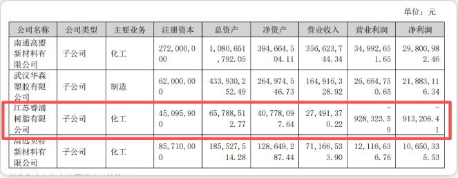 睿浦树脂上半年实现营收2749.14万元，净利润亏损91.32万元！