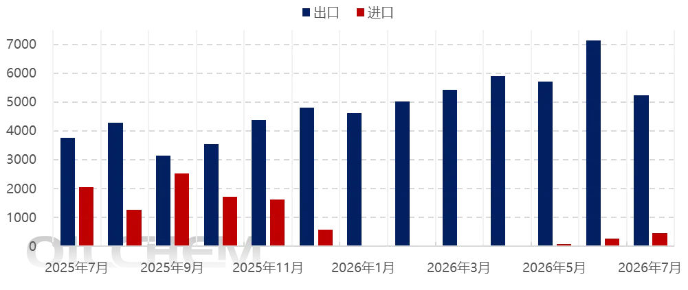 新戊二醇进口持续低位，韩国装置宣布关停